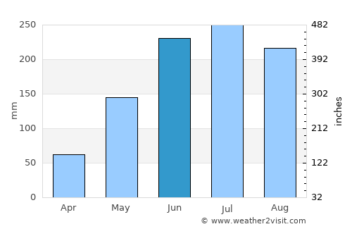 President Roxas average rain in June