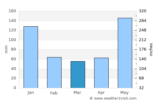 President Roxas average rain in March