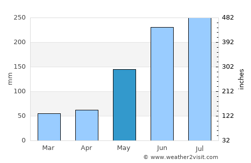 President Roxas average rain in May