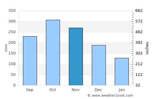 President Roxas average rain in November
