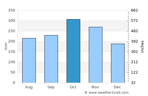 President Roxas average rain in October