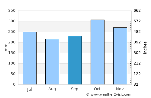 President Roxas average rain in September