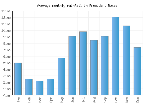 President Roxas monthly rainfall chart (inches)