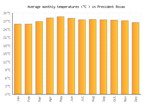 President Roxas average temperature chart (Celsius)