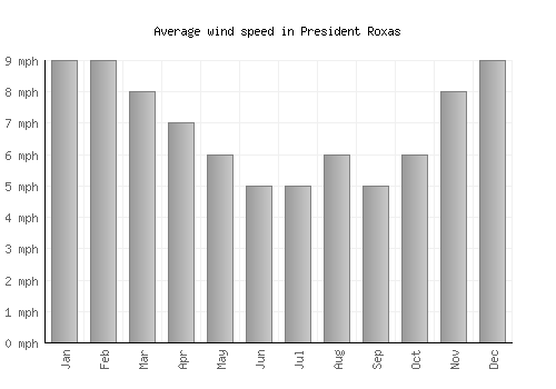 President Roxas average winspeed by month (mph)