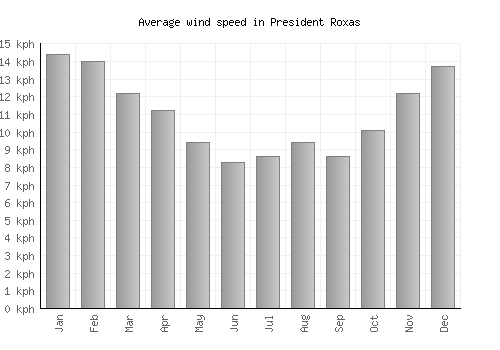 President Roxas average winspeed by month (km/h)