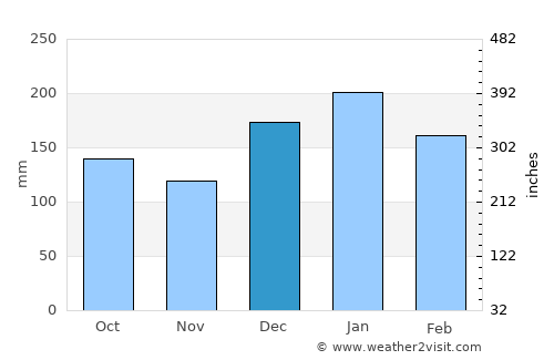 Presidente Bernardes average rain in December