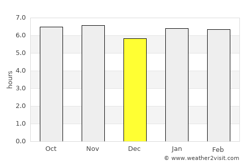 Presidente Bernardes average rain in December