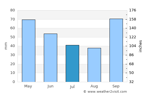 Presidente Bernardes average rain in July