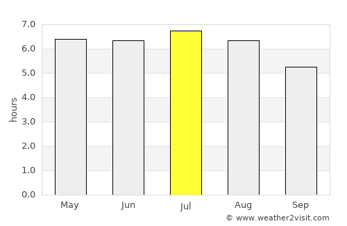 Presidente Bernardes average rain in July