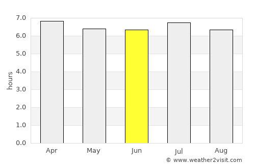 Presidente Bernardes average rain in June