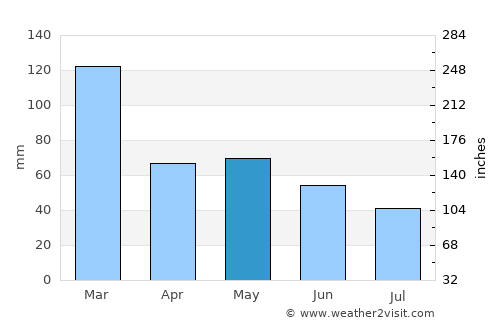 Presidente Bernardes average rain in May