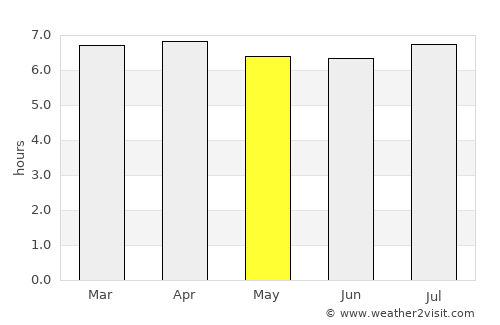 Presidente Bernardes average rain in May
