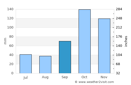 Presidente Bernardes average rain in September