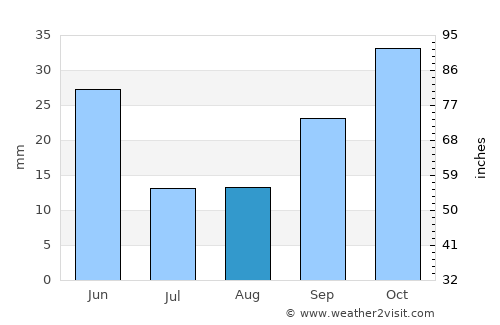 Presidente Dutra average rain in August