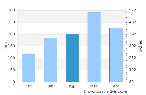 Presidente Dutra average rain in February