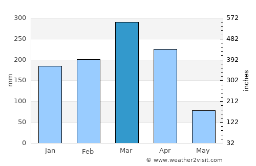 Presidente Dutra average rain in March