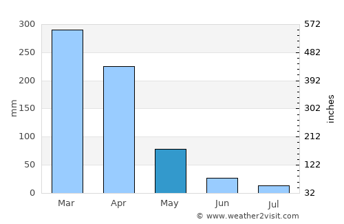 Presidente Dutra average rain in May