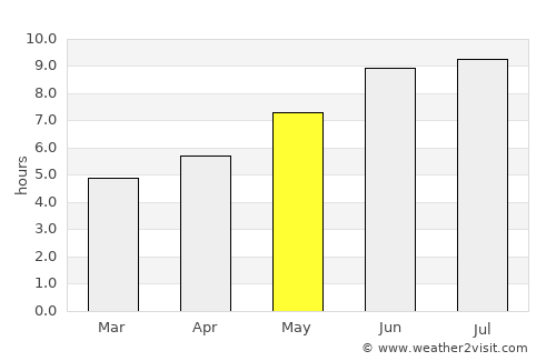 Presidente Dutra average rain in May