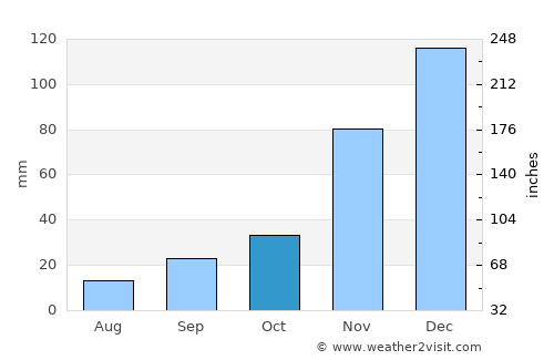 Presidente Dutra average rain in October