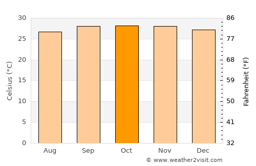 Presidente Dutra average temperature in October