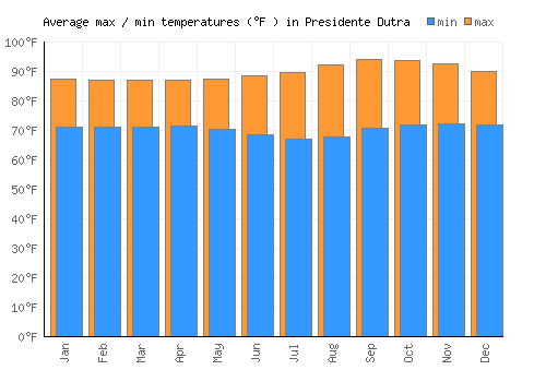 Presidente Dutra average minimum / maximum temperatures (Fahrenheit)