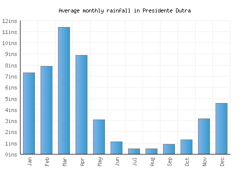 Presidente Dutra monthly rainfall chart (inches)