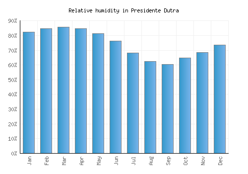 Presidente Dutra relative humidity averages