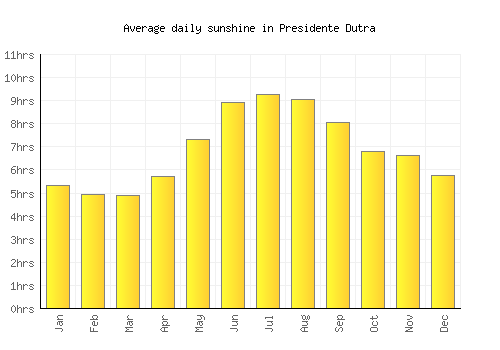Presidente Dutra average daily sunshine chart