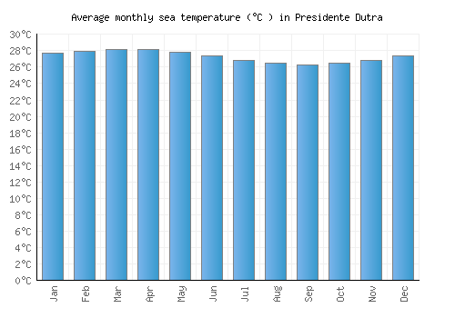 Presidente Dutra average sea temperature chart (Celsius)
