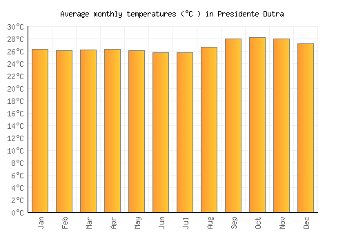Presidente Dutra average temperature chart (Celsius)