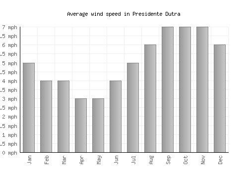 Presidente Dutra average winspeed by month (mph)