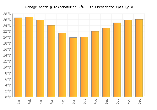 Presidente Epitácio average temperature chart (Celsius)