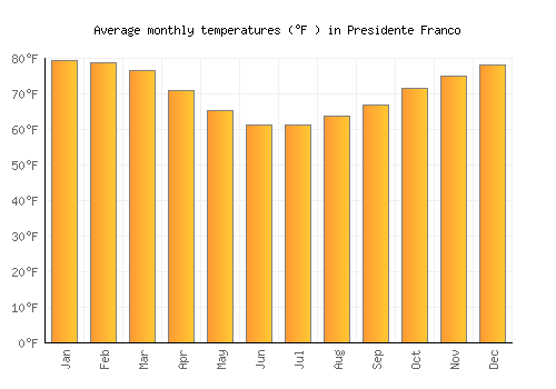 Presidente Franco average temperature chart (Fahrenheit)