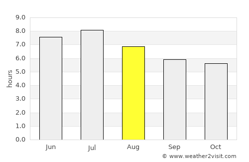Presidente Médici average rain in August