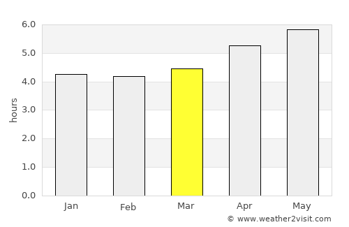 Presidente Médici average rain in March