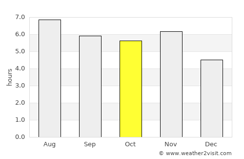 Presidente Médici average rain in October