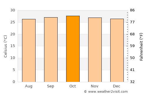 Presidente Médici average temperature in October