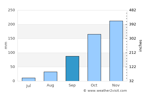 Presidente Médici average rain in September