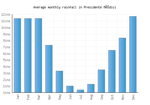 Presidente Médici monthly rainfall chart (inches)