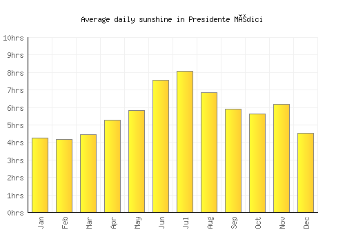 Presidente Médici average daily sunshine chart