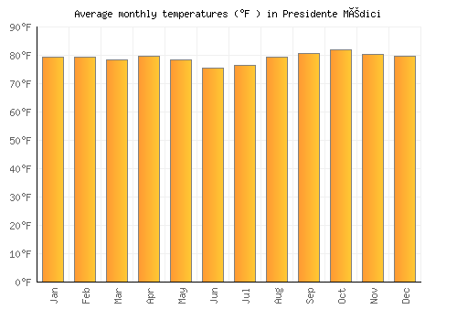Presidente Médici average temperature chart (Fahrenheit)