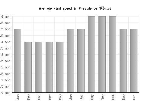 Presidente Médici average winspeed by month (mph)