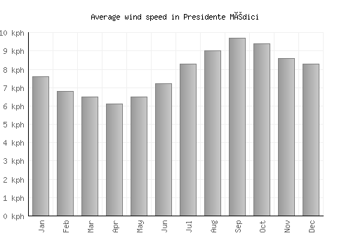 Presidente Médici average winspeed by month (km/h)