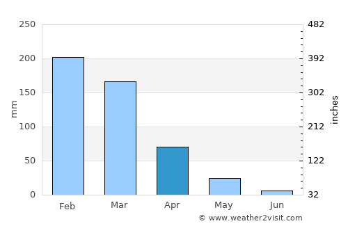 Presidente Olegário average rain in April