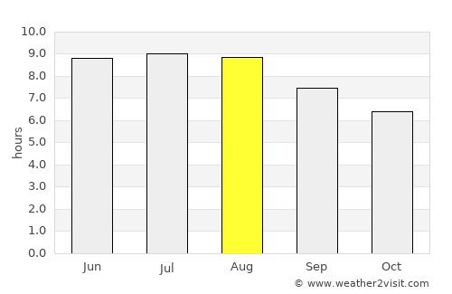 Presidente Olegário average rain in August