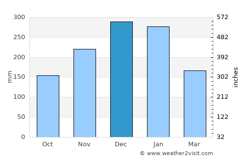 Presidente Olegário average rain in December