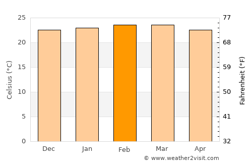 Presidente Olegário average temperature in February