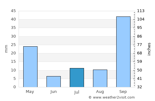 Presidente Olegário average rain in July