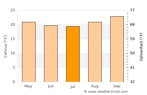 Presidente Olegário average temperature in July